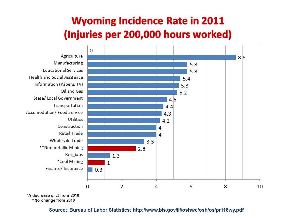 2011-Wyoming-Incidence-Rate